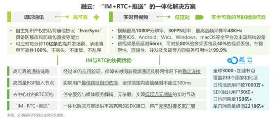 艾瑞2020全球互聯(lián)網(wǎng)通信云報(bào)告 融云再次領(lǐng)跑IM市場(chǎng)