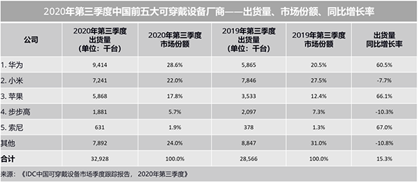 2020年Q3智能手表增速創(chuàng)新高已成可穿戴設(shè)備主力，持續(xù)霸占京東熱賣榜單