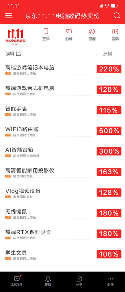 2020年Q3智能手表增速創(chuàng)新高已成可穿戴設(shè)備主力，持續(xù)霸占京東熱賣榜單