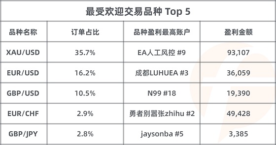 FOLLOWME 第7屆交易大賽月榜出爐，冠軍交易勝率達(dá)99%！