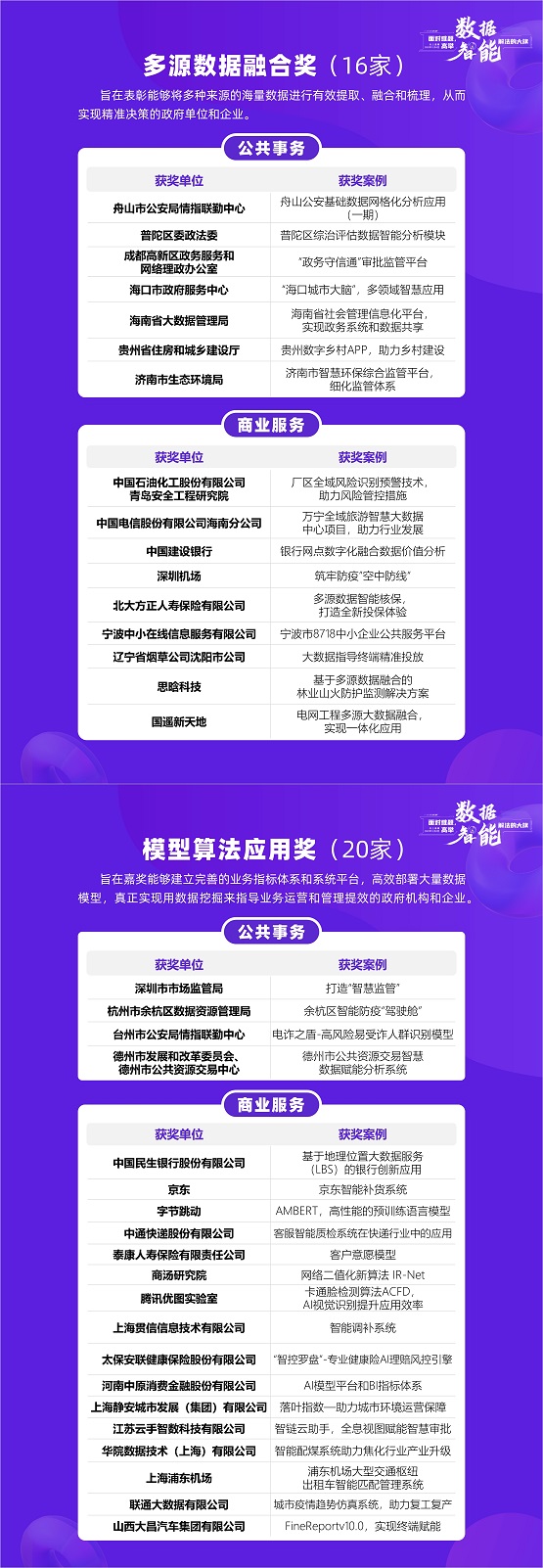 高舉數(shù)據(jù)智能解法大旗， 揭開2020數(shù)據(jù)智能界108獎(jiǎng)的紅蓋頭