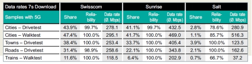 瑞士三大運營商5G實測比拼，Sunrise 5G最佳！