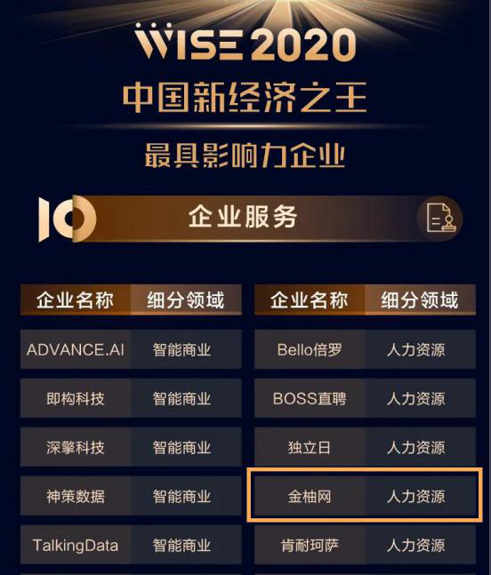 數(shù)字化驅動人資未來 金柚網(wǎng)入圍2020中國最具影響力企業(yè)榜單