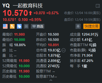 一起教育科技上市首掛漲3%，富途超2.8萬人認購！