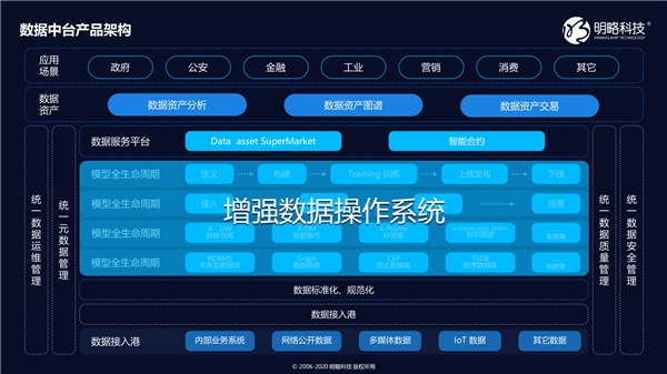 讓數(shù)據(jù)中臺(tái)進(jìn)入數(shù)智化時(shí)代｜明略科技的“中臺(tái)”論道
