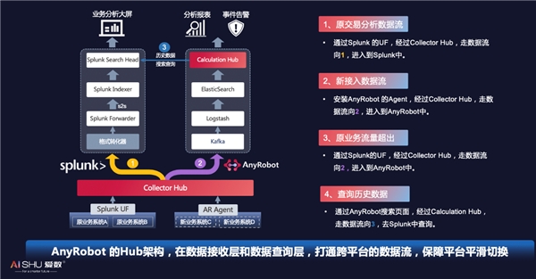 愛數(shù)AnyRobot創(chuàng)新開放架構(gòu)，釋放機(jī)器數(shù)據(jù)價值
