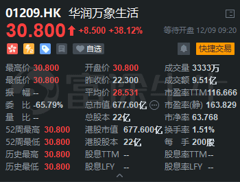 華潤萬象生活上市首日高開38.12%，富途暗盤每手大賺1340港元