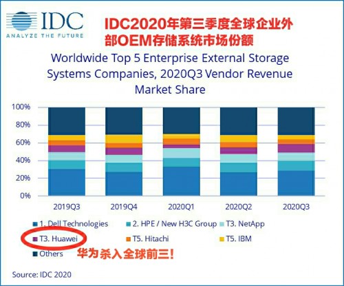 IDC 發(fā)布2020年Q3《全球企業(yè)存儲系統(tǒng)季度跟蹤報告》：華為逆勢增長23.7%，首次進入全球前三