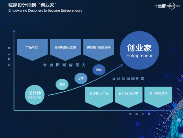 工業(yè)設(shè)計“上云記”：深化生態(tài)合作推動模式重構(gòu)，發(fā)揮乘數(shù)效應(yīng)共建行業(yè)未來