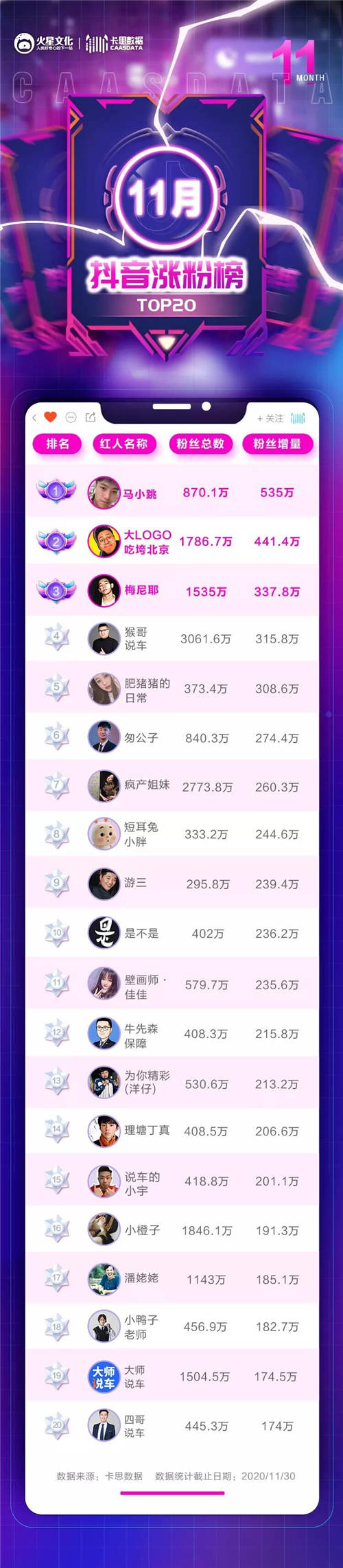 @梅尼耶月增粉337.8W，懸疑“偵探劇”為何在全平臺發(fā)酵？