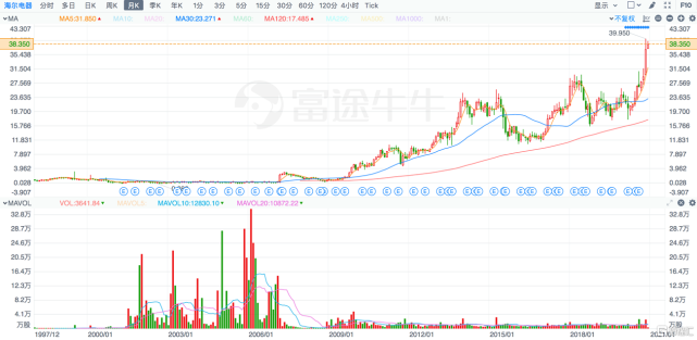 海爾電器股東以99.99％高票通過私有化，海爾智家“A＋H＋D”再近一步