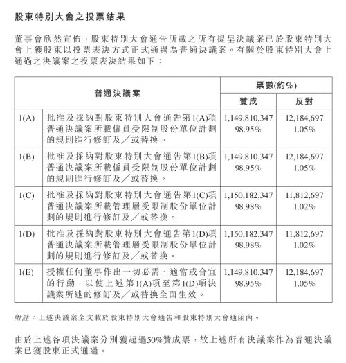 匯量科技修訂受限制股份單位計劃已獲通過，將以1億港元回購股票