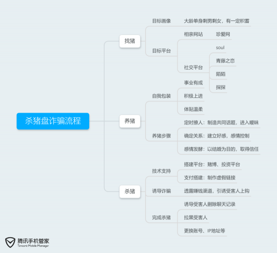 “完美男友”教你投資賺錢？騰訊手機管家提醒當(dāng)心“殺豬盤”騙局