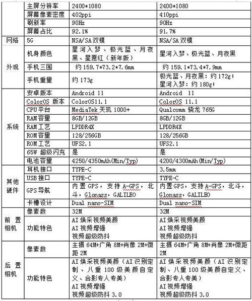 OPPO Reno5系列正式發(fā)布，以“人像視頻”開啟視頻手機新賽段