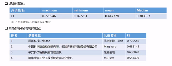 零氪科技斬獲CHIP2020關(guān)系抽取、術(shù)語標(biāo)準(zhǔn)化2項(xiàng)冠軍