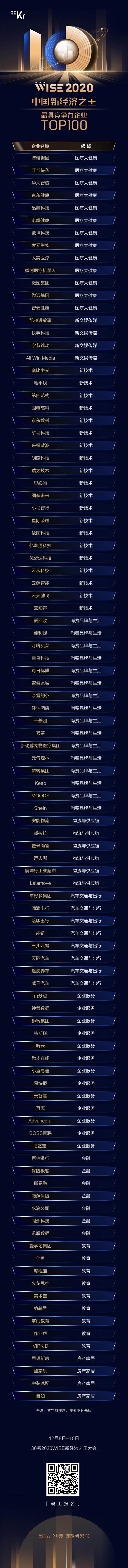 小馬智行、京東數(shù)科等入選WISE2020“最具競爭力企業(yè)TOP100、最具影響力企業(yè)”