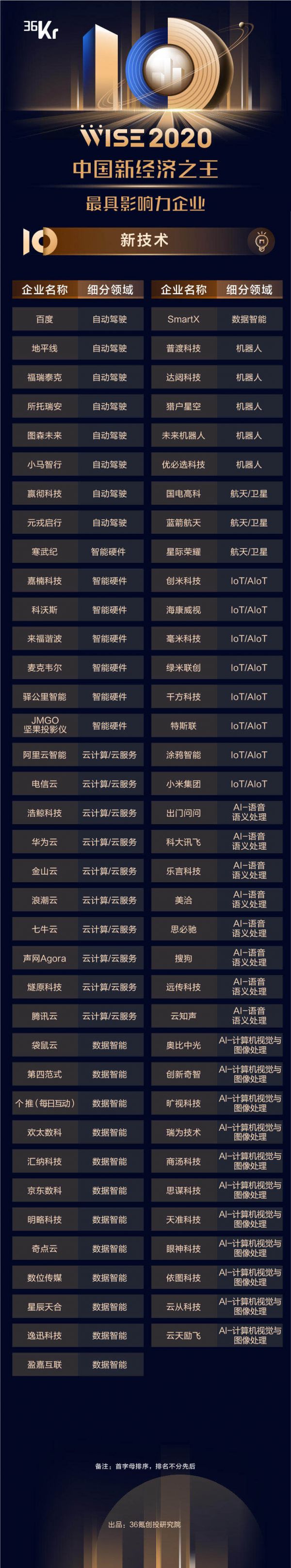 小馬智行、京東數(shù)科等入選WISE2020“最具競爭力企業(yè)TOP100、最具影響力企業(yè)”