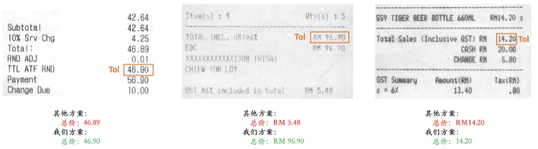 世界第一！騰訊優(yōu)圖刷新國際權(quán)威比賽ICDAR OCR信息提取紀(jì)錄