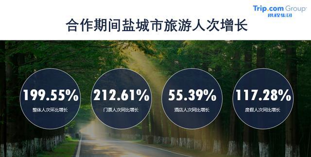鹽城千萬惠民補貼營銷活動圓滿完成，199.55%人次增速領跑江蘇全省