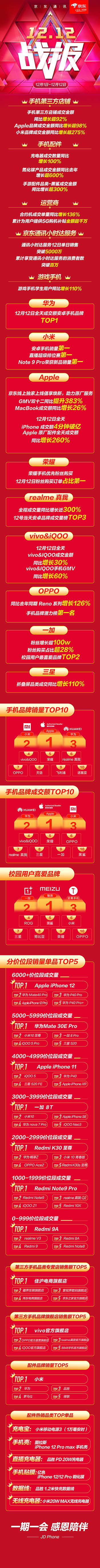 12.12京東手機戰(zhàn)報出爐，小米品牌成交額同比增長超275%
