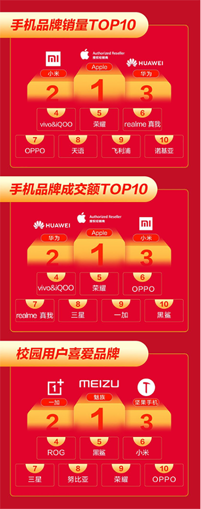 12.12京東手機戰(zhàn)報出爐，小米品牌成交額同比增長超275%