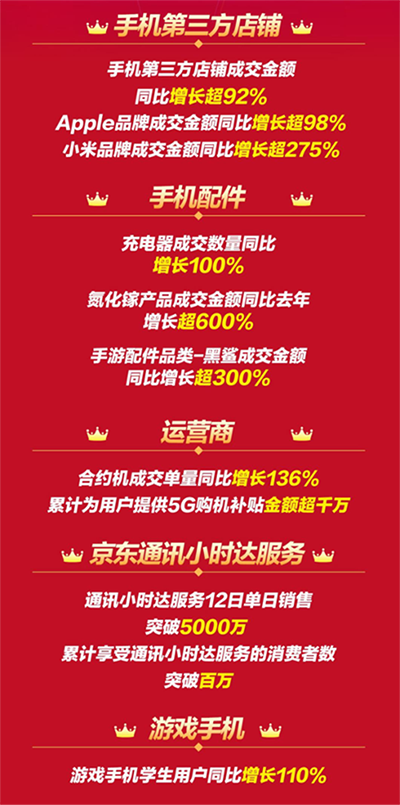 12.12京東手機戰(zhàn)報出爐，小米品牌成交額同比增長超275%