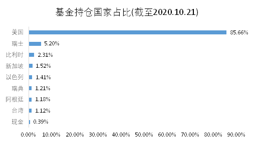 老虎證券基金超市：近一年收益達(dá)150%，是什么讓它收益超過巴菲特？