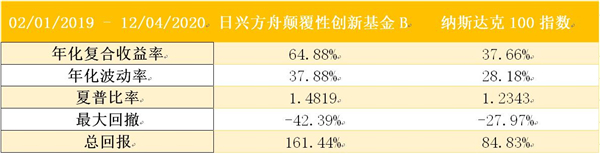 老虎證券基金超市：近一年收益達(dá)150%，是什么讓它收益超過巴菲特？