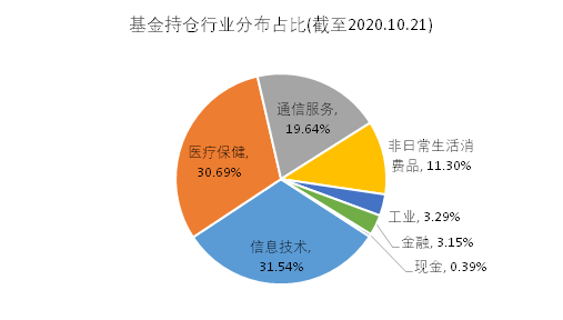 老虎證券基金超市：近一年收益達(dá)150%，是什么讓它收益超過巴菲特？