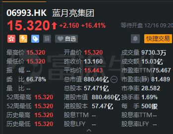 藍(lán)月亮集團(tuán)上市首日高開16.41%，富途暗盤每手大賺1410港元