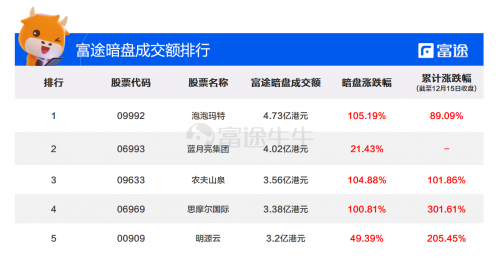 藍(lán)月亮集團(tuán)上市首日高開16.41%，富途暗盤每手大賺1410港元