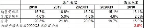 增利22億、降費3.8個百分點！2021年的海爾智家將令人沸騰