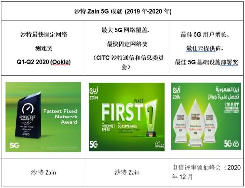 5G成功故事：沙特第三大運(yùn)營(yíng)商Zain借5G展開逆襲