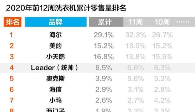 雙12依舊很穩(wěn)：Leader增幅兩位數(shù)，已成為頭部陣營(yíng)新秀！