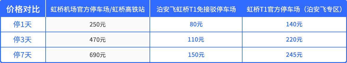 上海各大機場/火車站停車攻略丨含價格