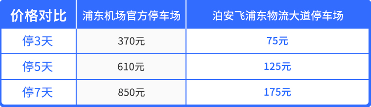 上海各大機場/火車站停車攻略丨含價格