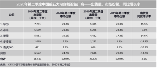 為兒童社交安全盡心盡責，小天才電話手表體現(xiàn)大廠擔當