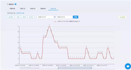 保利威：直播數(shù)據(jù)到底有什么用？只有1%的人知道！
