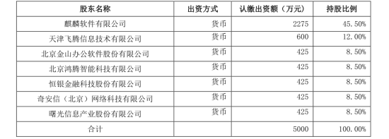 銀河麒麟擬聯(lián)合出資成立先進(jìn)操作系統(tǒng)創(chuàng)新中心（天津）有限公司