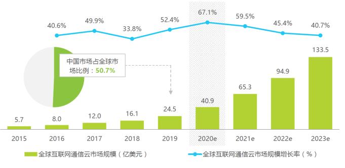 對(duì)話(huà)融云COO董晗：融云何以持續(xù)領(lǐng)跑通信云賽道
