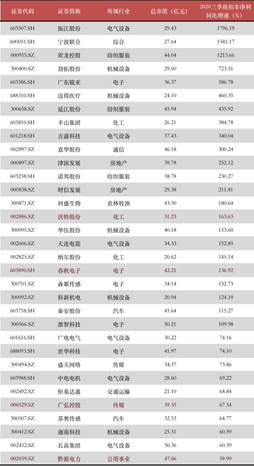 年末盤點(diǎn)2021年極具潛力的中小市值投資標(biāo)的，春秋電子（603890.SH）、沃特股份（002886.SZ）上榜