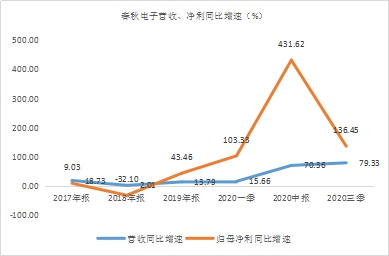 年末盤點(diǎn)2021年極具潛力的中小市值投資標(biāo)的，春秋電子（603890.SH）、沃特股份（002886.SZ）上榜