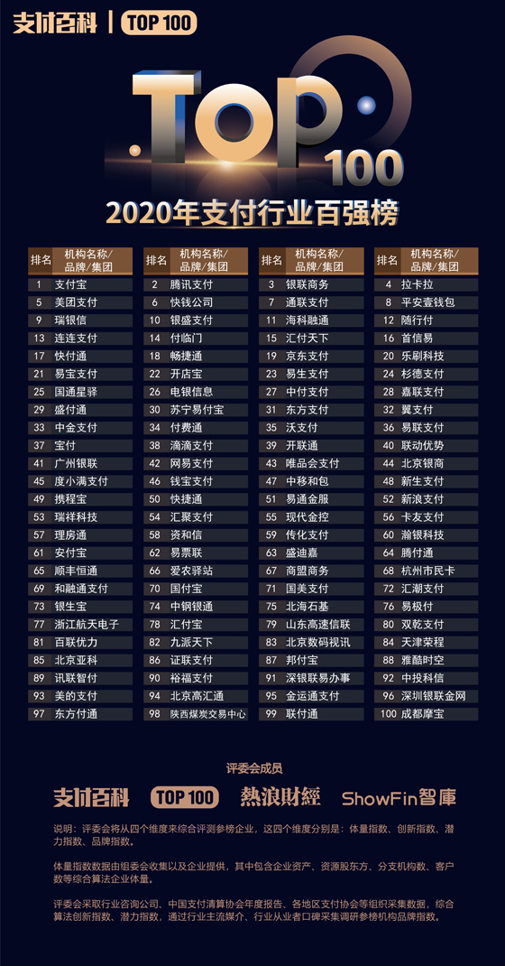 2020年中國支付機(jī)構(gòu)TOP100百強(qiáng)榜評選結(jié)果公布！