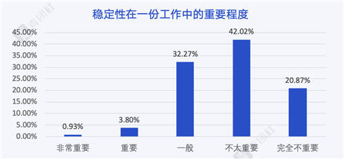 當(dāng)00后談?wù)摗负霉ぷ鳌?，他們?cè)谡務(wù)撌裁矗?/></p><p>更自我 更反叛</p><p>什么是“好工作”?活少、錢(qián)多、離家近?00后的理想工作真的不一樣。</p><p>43.7%的00后認(rèn)為，理想工作應(yīng)該符合個(gè)人興趣愛(ài)好，而這也引發(fā)出00后對(duì)成功的理解——37.76%的00后認(rèn)為成功的定義是“從興趣出發(fā)，通過(guò)堅(jiān)持不懈的努力在某領(lǐng)域有一定知名度”。</p><p>那些有錢(qián)、有閑的空洞成功學(xué)≠00后心中的成功。</p><p align=