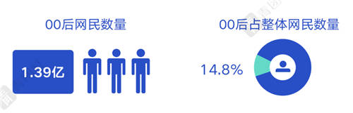 當(dāng)00后談?wù)摗负霉ぷ鳌?，他們?cè)谡務(wù)撌裁矗?/></p><p>00后的父母學(xué)歷更高，格外寬松和人性化的育兒理念取代了嚴(yán)格的傳統(tǒng)教育方式。</p><p>24.7%的00后父母學(xué)歷為本科及以上。 每一代的年輕人都需要穿過(guò)層層迷霧才能得到答案，但因?yàn)榧夹g(shù)打開(kāi)的新世界，因?yàn)闀r(shí)代加成的新Buff，00后獲得了更多選擇權(quán)，比前代人更早地開(kāi)啟了對(duì)工作的思考和探索。</p><p>再見(jiàn)996，拜拜“8小時(shí)工作制”</p><p>00后要做顛覆傳統(tǒng)工作方式的革新者</p><p>打工人、干飯人、996福報(bào)、末尾淘汰、狼性文化……當(dāng)80后、90后正徘徊于無(wú)奈接受，還是急速逃離一個(gè)極度程式化和內(nèi)卷的職場(chǎng)生活時(shí)，當(dāng)他們向一份“朝九晚六”、周六雙休的工作投以羨慕的目光時(shí)，00后對(duì)“8小時(shí)工作制”發(fā)起了挑戰(zhàn)。 他們更早做自己的職業(yè)規(guī)劃師，更大膽地認(rèn)定安全感是自己給的，也因此，00后成為了傳統(tǒng)工作方式的革新者。</p><p>更早熟 更積極</p><p>同樣都是大一大二的學(xué)生，開(kāi)始職業(yè)規(guī)劃的80后僅有13.14%，而00后卻有27.35%。甚至，超四成的00后從高中起開(kāi)始第一次規(guī)劃職業(yè)。 直播、短視頻、二次元、電競(jìng)、手辦，這些既是00后的興趣愛(ài)好，也可以成為00后的職業(yè)，成為收入來(lái)源。</p><p align=