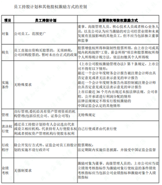 老虎證券ESOP：干股or員工持股計劃，你pick哪種股權激勵方式？