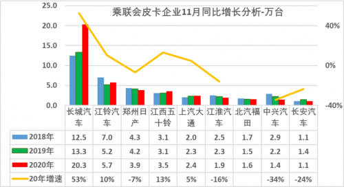 20萬銷量，長城皮卡占據(jù)行業(yè)半壁江山