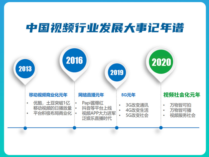 《中國視頻社會化趨勢報告》