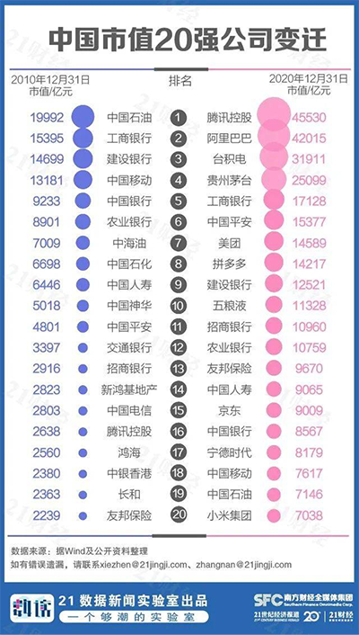 2020中國(guó)市值500強(qiáng)揭曉 未來的萬億軍團(tuán)還遠(yuǎn)么？
