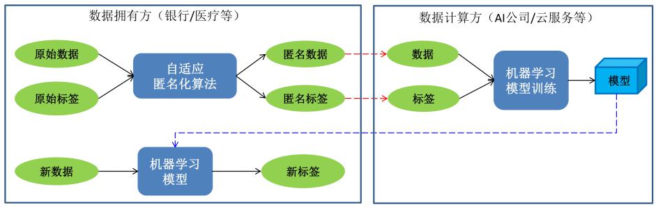 報告發(fā)布｜十種前沿數(shù)據(jù)安全技術，聚焦企業(yè)合規(guī)痛點